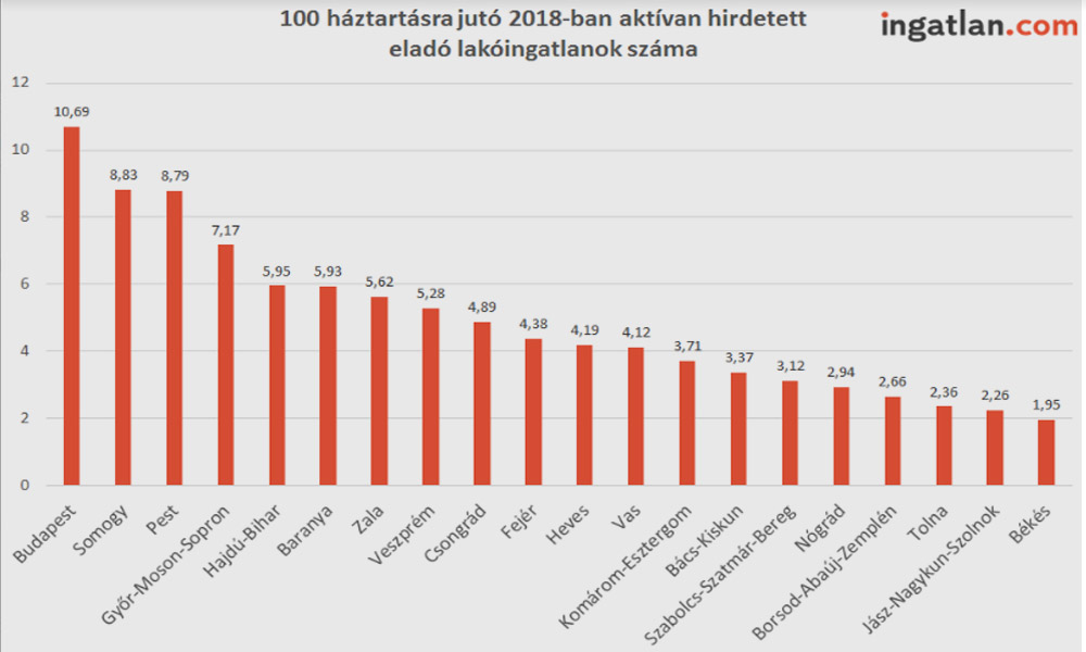 Eladó ingatlanok száma