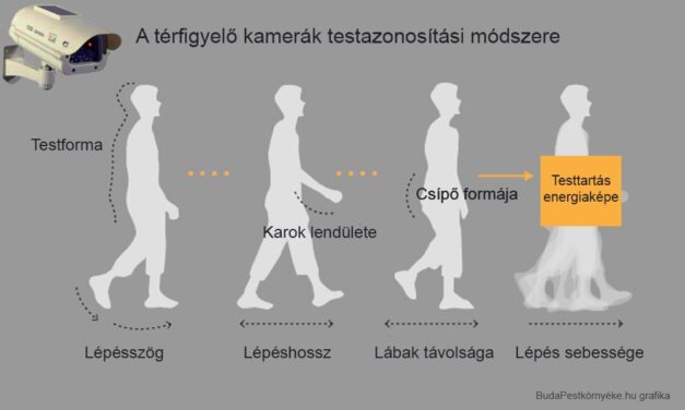 Döbbenetes módszerrel figyelnek minket! Budapest a világ 40 legjobban bekamerázott városának listájára került