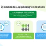 Új nemzedék, új pénzügyi szokások – A Z generáció számára a kedvező feltételek és a kényelmes ügyintézés a legfontosabb