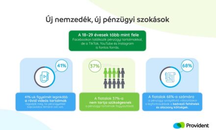 Új nemzedék, új pénzügyi szokások – A Z generáció számára a kedvező feltételek és a kényelmes ügyintézés a legfontosabb